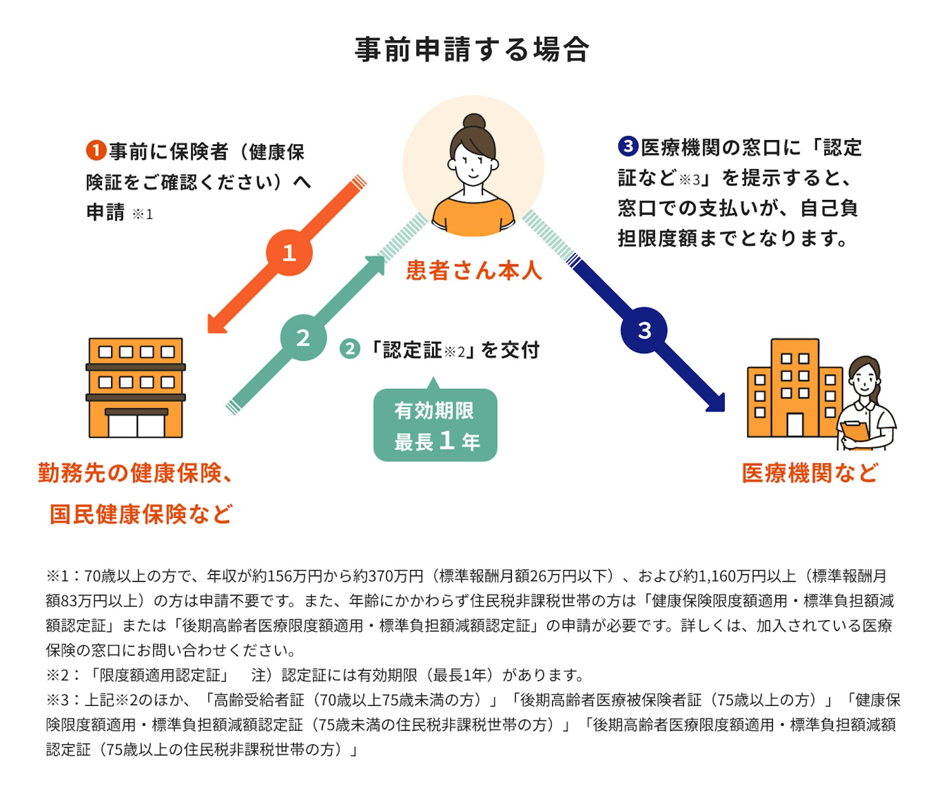 【社労士監修】高額療養費制度とは？図で …